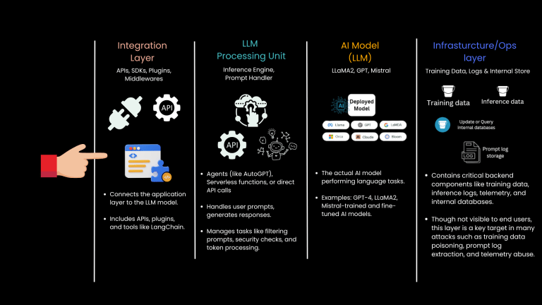 Part 2: Anatomy of an LLM System – A Layer-by-Layer Breakdown – Simone ...