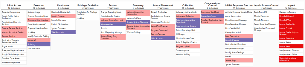 Mapping Colonial Pipeline Ransomware to MITRE ICS: A Tactical&nbsp;Breakdown