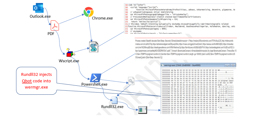 Malware Case Study: Targeted Script‑Based Infection Chain Leading to Qbot&nbsp;(2023)